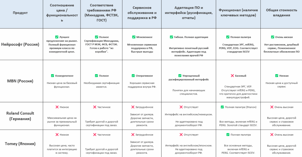 Сравнительная таблица Нейро-ЭРГ с другими производителями